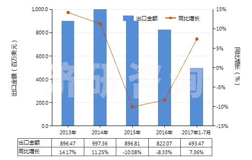 2013-2017年7月中國其他橡，塑，革外底的皮革鞋面有金屬護(hù)頭鞋靴(HS64034000)出口總額及增速統(tǒng)計